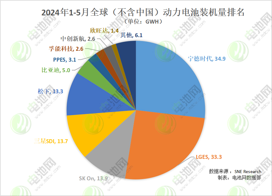 2024年1-5月全球（不含中國）動力電池裝機量排名