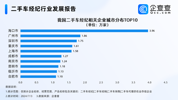 告別暴利時代！我國現存73萬家二手車經紀相關企業