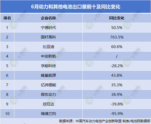 6月動(dòng)力和其他電池出口量前十及同比變化