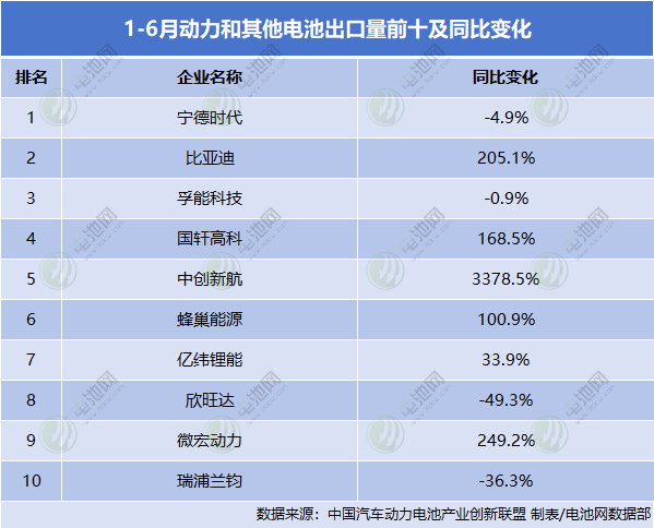 1-6月動(dòng)力和其他電池出口量前十及同比變化