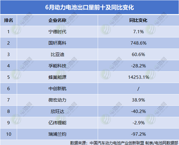 6月動(dòng)力電池出口量前十及同比變化