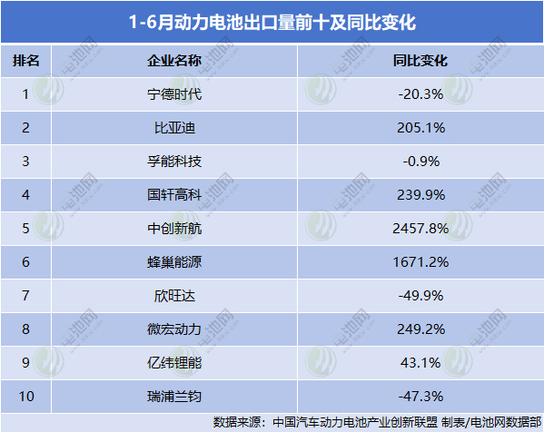 1-6月動(dòng)力電池出口量前十及同比變化
