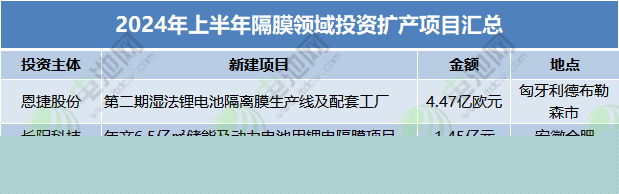 2024年上半年隔膜領(lǐng)域投資擴(kuò)產(chǎn)項(xiàng)目匯總
