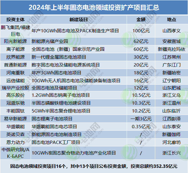 2024年上半年固態(tài)電池領(lǐng)域投資擴(kuò)產(chǎn)項(xiàng)目匯總