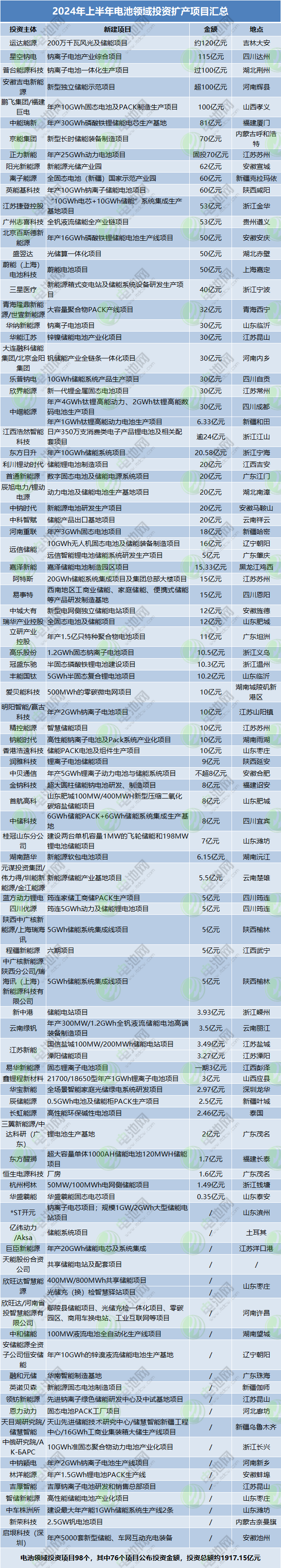 2024年上半年電池領(lǐng)域投資擴(kuò)產(chǎn)項(xiàng)目匯總
