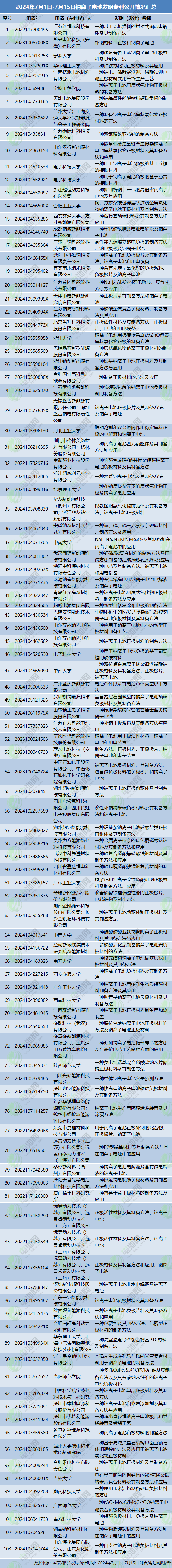 2024年7月1日-7月15日鈉離子電池發明專利公開情況匯總