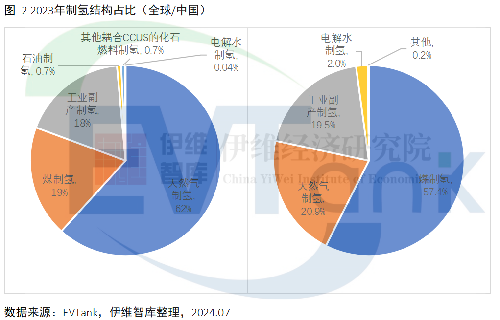 全球氫氣產(chǎn)量超1億噸 中國電解水制氫領(lǐng)先全球