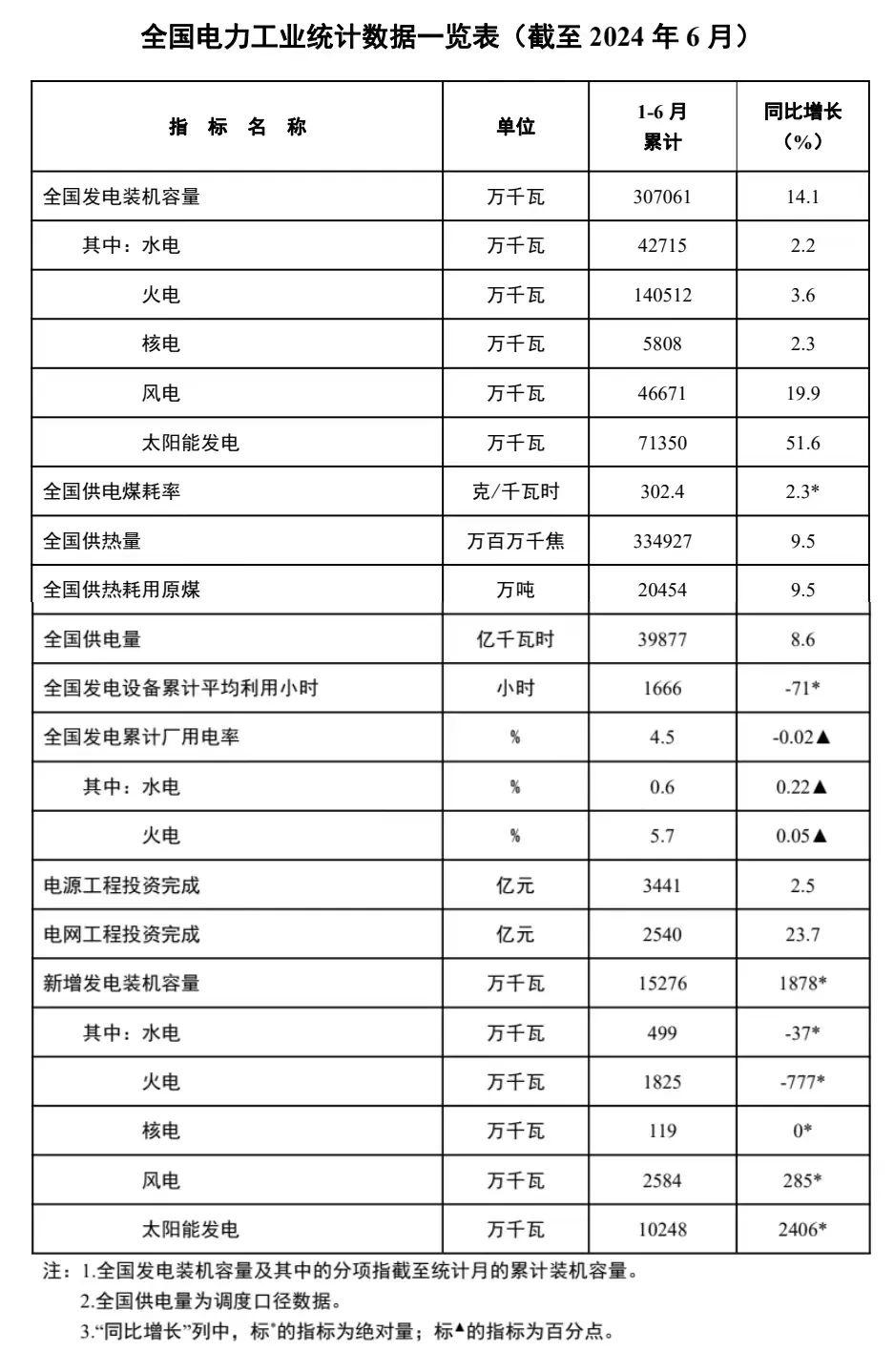 國家能源局發布上半年全國電力工業統計數據。