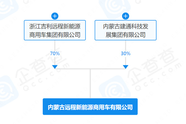 吉利在內(nèi)蒙古投資成立新能源商用車公司