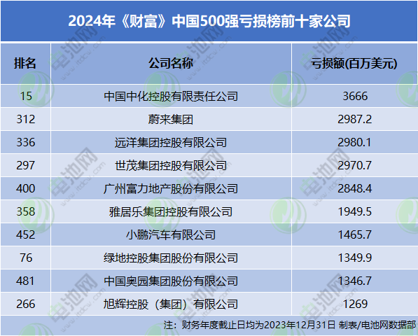 2024年《財富》中國500強虧損榜前十家公司