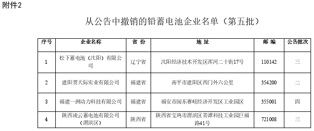 ４家上榜、４家撤銷、２家變更！新一批電池行業(yè)名單公告