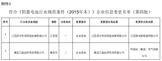 ４家上榜、４家撤銷、２家變更！新一批電池行業(yè)名單公告