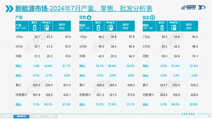7月新能源乘用車銷量出爐