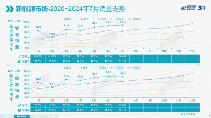 7月新能源乘用車銷量出爐