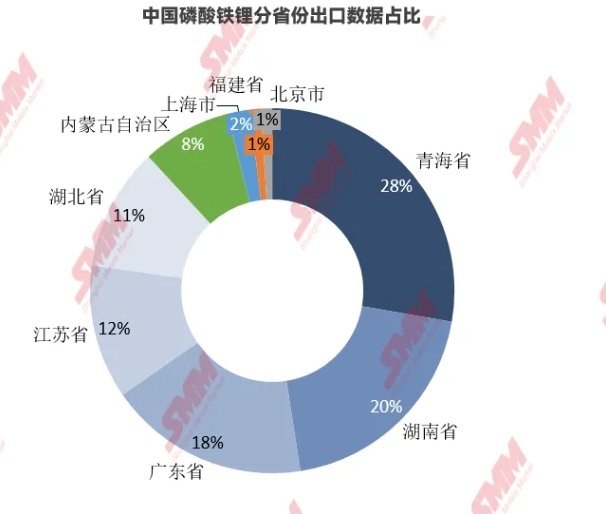 7月磷酸鐵鋰出口均價10065美元/噸 環比增加37%
