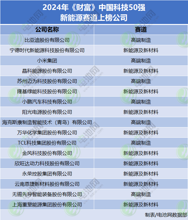 2024年《財(cái)富》中國科技50強(qiáng)新能源賽道上榜公司