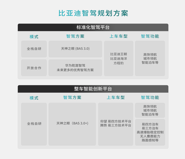 比亞迪方程豹攜手華為乾崑智駕 加速中國智駕技術向前