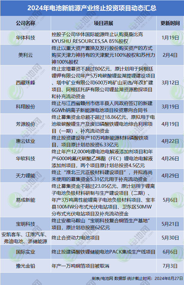 2024年電池新能源產業(yè)終止投資項目動態(tài)匯總