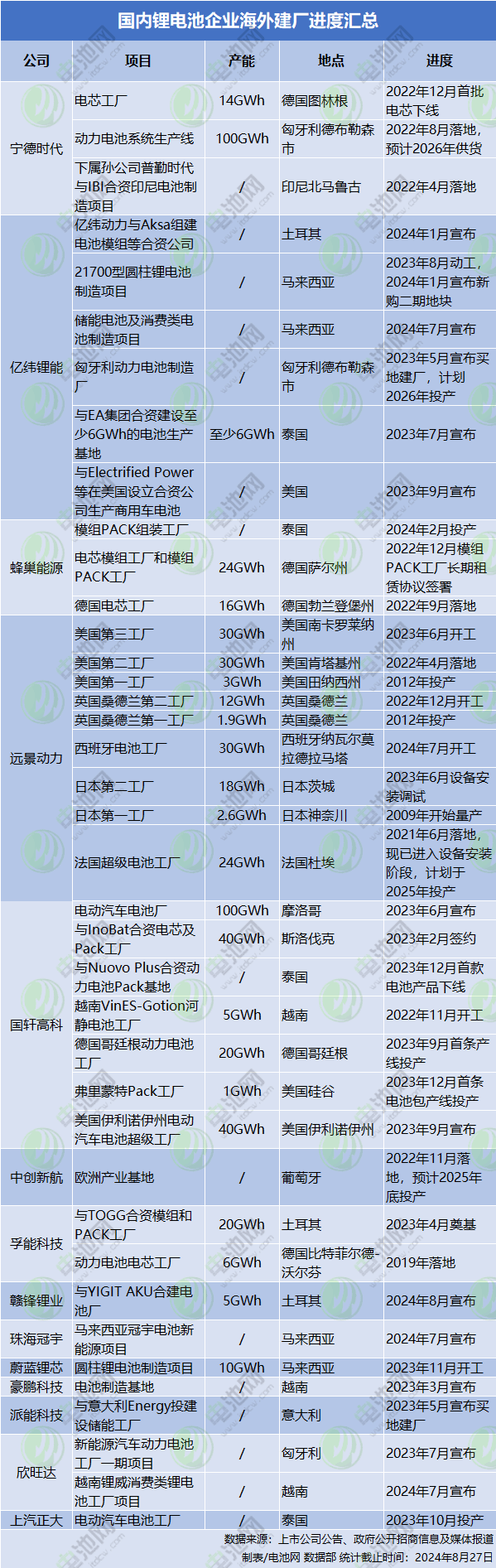 國內鋰電池企業(yè)海外建廠進度匯總