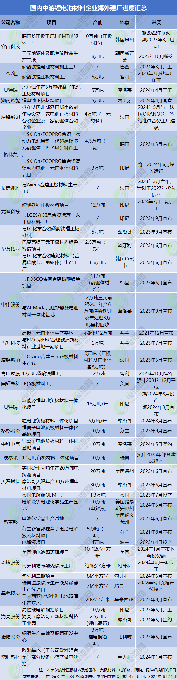 國內中游鋰電池材料企業(yè)海外建廠進度匯總