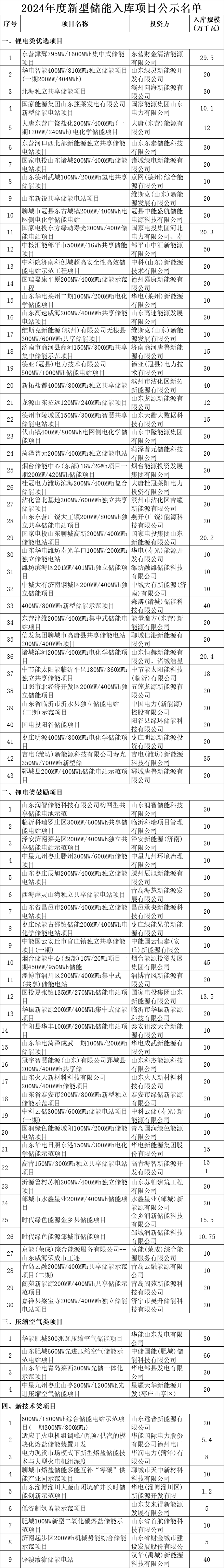 山東省能源局公示2024年度新型儲能入庫項目名單