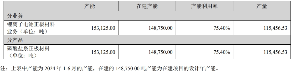德方納米磷酸鹽系正極材料產能及產量