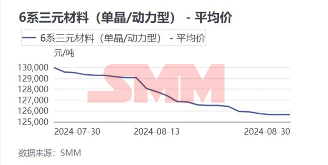 三元材料價格8月走跌，“金九”將如何表現？
