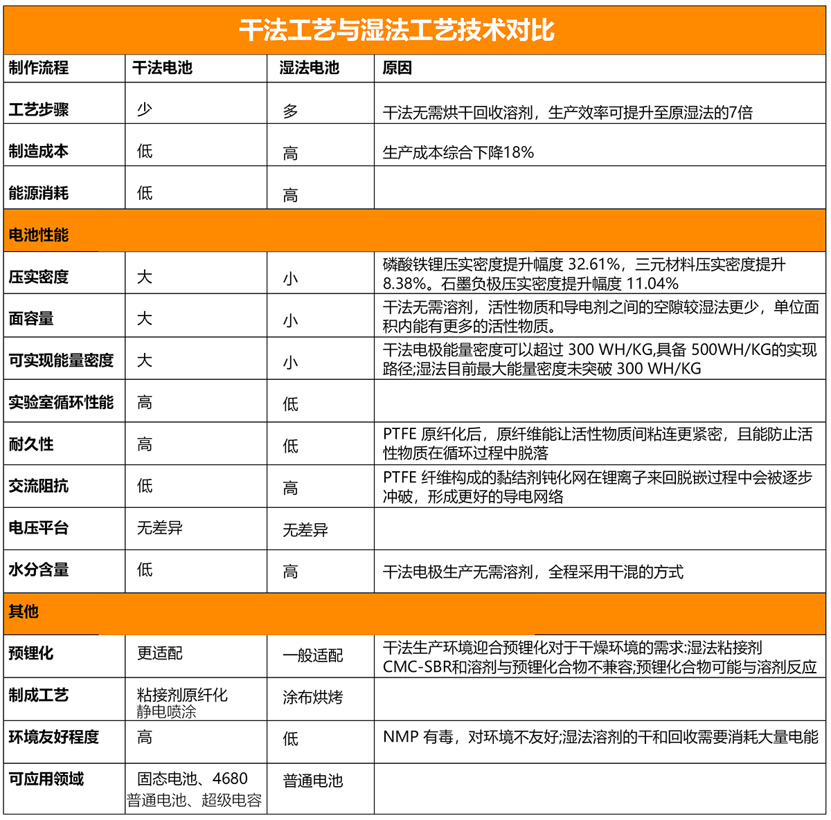 干法工藝與濕法工藝技術對比