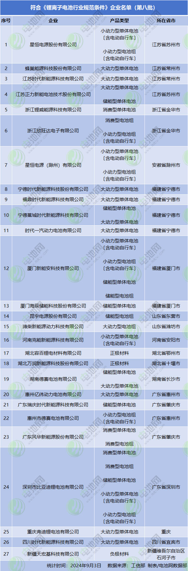 符合《鋰離子電池行業規范條件》企業名單(第八批) 符合《鋰離子電池行業規范條件》企業名單(第八批)