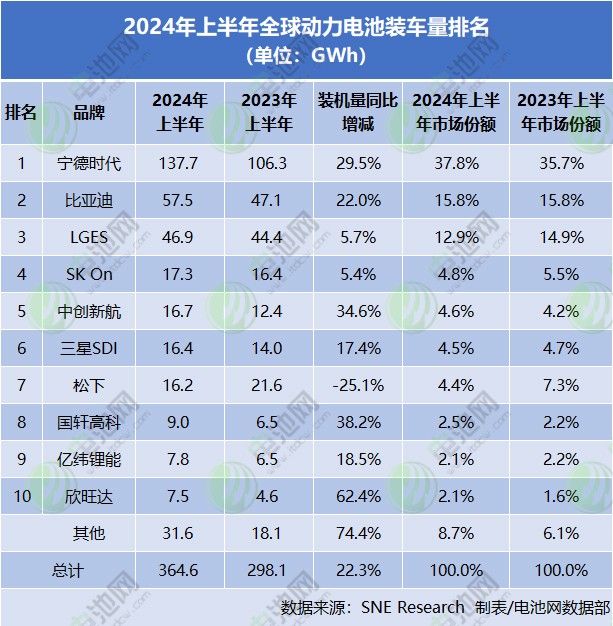 2024年上半年全球動(dòng)力電池裝車量排名