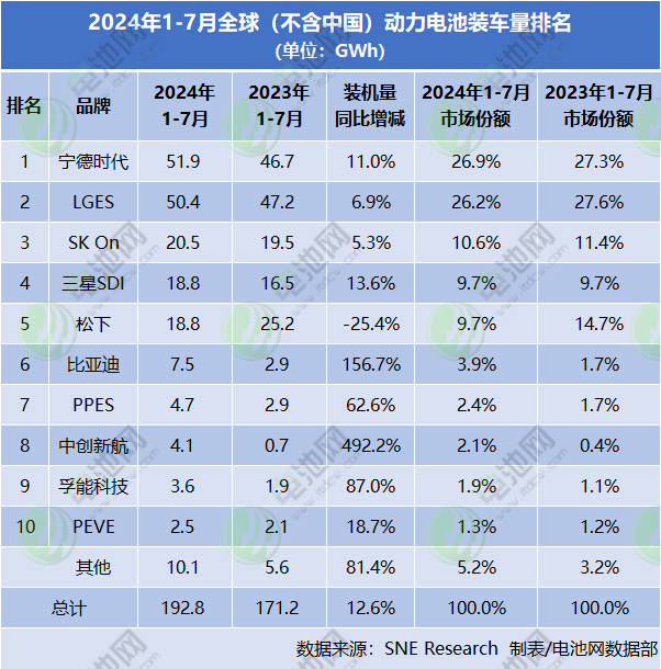 2024年1-7月全球（不含中國(guó)）動(dòng)力電池裝車(chē)量排名