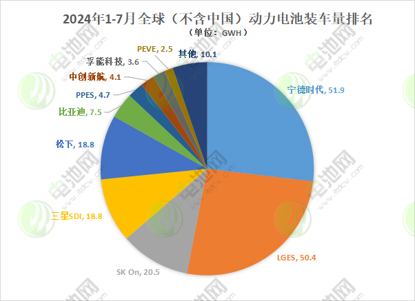 2024年1-7月全球（不含中國(guó)）動(dòng)力電池裝車(chē)量排名