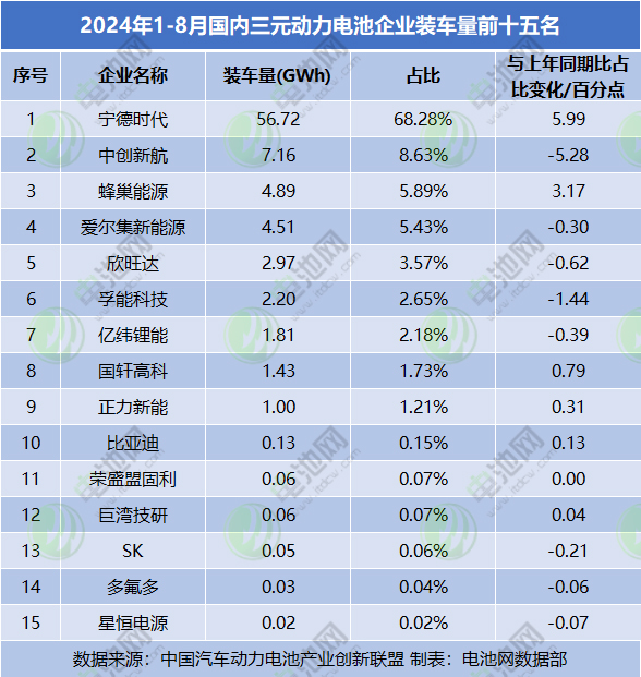 2024年1-8月國內(nèi)三元?jiǎng)恿﹄姵仄髽I(yè)裝車量前十五名