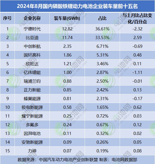 2024年8月國內(nèi)磷酸鐵鋰動(dòng)力電池企業(yè)裝車量前十五名