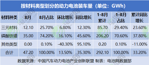 按材料類型劃分的動(dòng)力電池裝車量（單位：GWh）