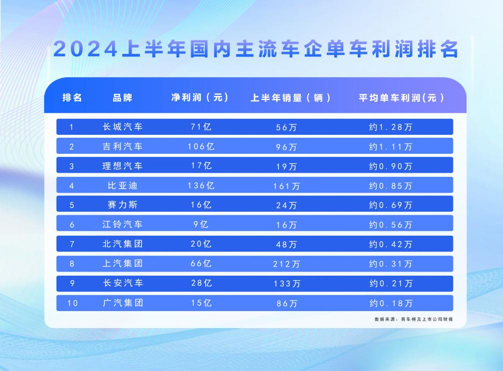 近1500億研發(fā)投入，一輛車才掙8500元？比亞迪錢都花哪去了？