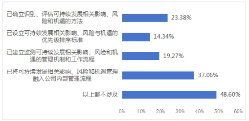 圖8上市公司可持續(xù)相關(guān)影響、風(fēng)險(xiǎn)和機(jī)遇管理的工作開展情況