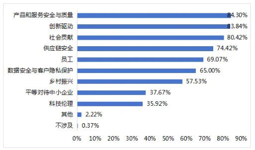圖12 上市公司社會(huì)維度的重要性議題