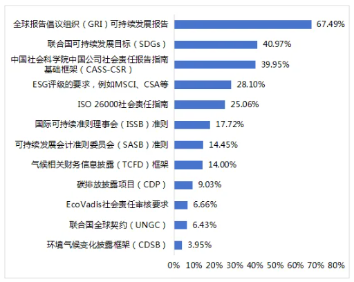 圖17 上市公司可持續(xù)發(fā)展相關(guān)報(bào)告的披露框架參考 