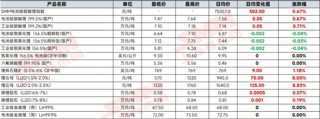 碳酸鋰價格顯著上漲！鋰電回收產廢價格穩中有增
