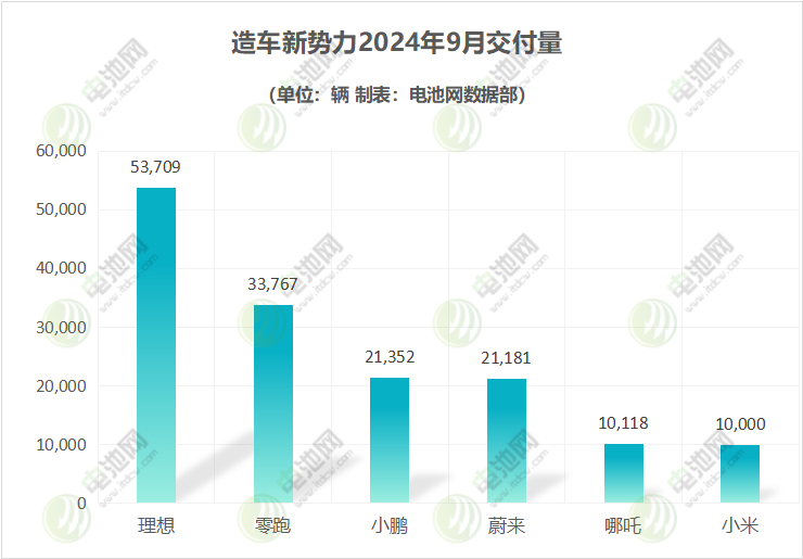 造車新勢(shì)力