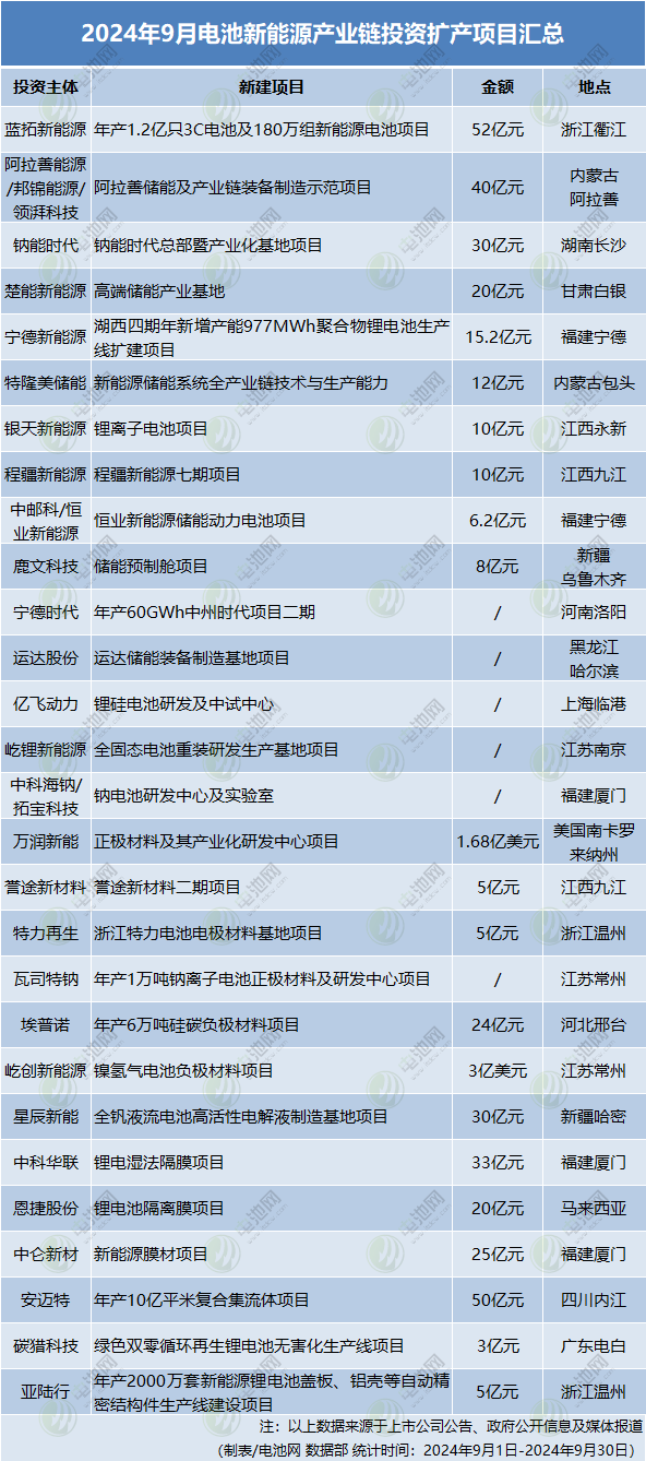 超433億元！頭部企業再擴產！9月電池新能源投資擴產項目大盤點