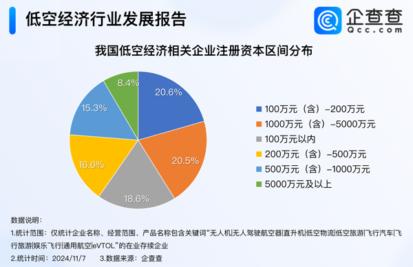 現(xiàn)存7.3萬家低空經(jīng)濟(jì)相關(guān)企業(yè) 28%集聚科學(xué)研究技術(shù)服務(wù)業(yè)