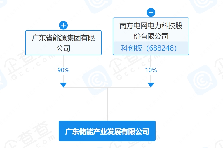 成立50億儲能基金后，這一國企再攜南方電網20億成立儲能公司