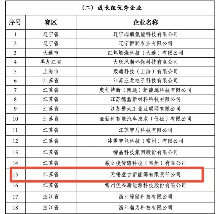 盤古新能源在第十三屆中國(guó)創(chuàng)新創(chuàng)業(yè)大賽全國(guó)賽中榮獲“成長(zhǎng)組優(yōu)秀企業(yè)”獎(jiǎng)