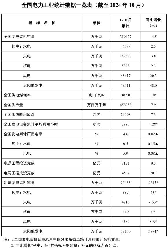 國家能源局發布1-10月份全國電力工業統計數據