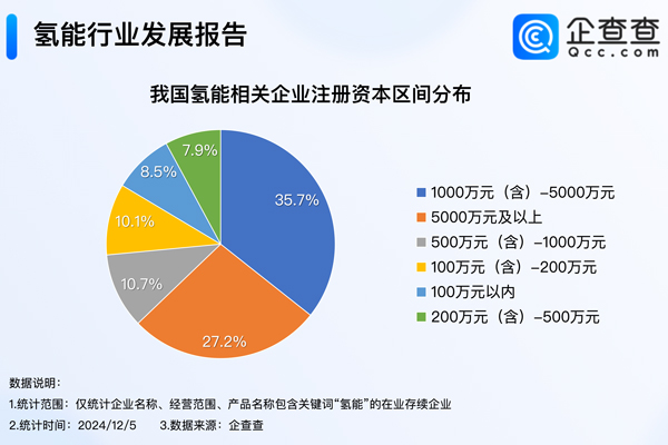 我國現(xiàn)存3618家氫能相關(guān)企業(yè)！多地公布?xì)淠墚a(chǎn)業(yè)獎補(bǔ)措施