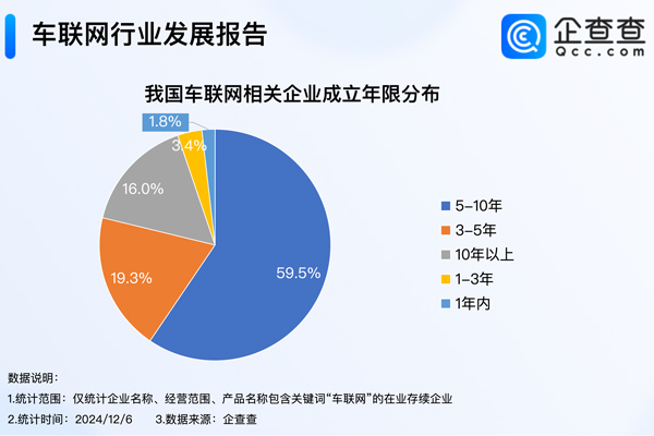 車聯網