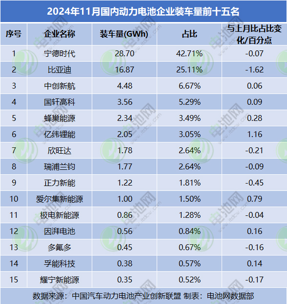 2024年11月國內(nèi)動力電池企業(yè)裝車量前十五名