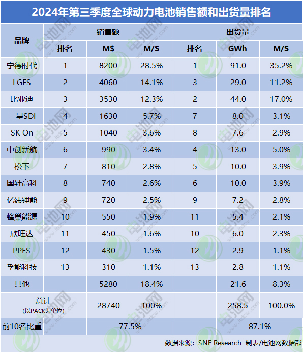 2024年第三季度全球動(dòng)力電池銷(xiāo)售額和出貨量排名